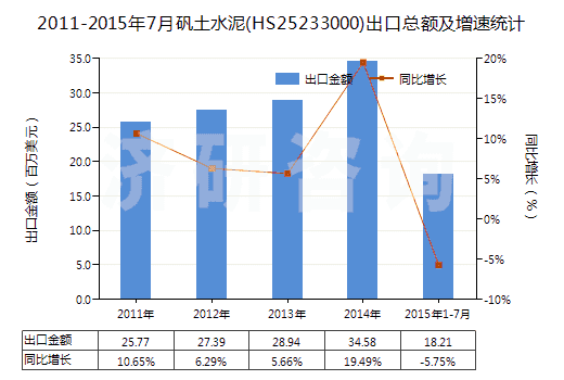 2011-2015年7月礬土水泥(HS25233000)出口總額及增速統(tǒng)計